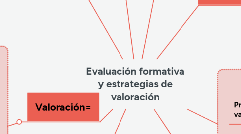 Mind Map: Evaluación formativa y estrategias de valoración