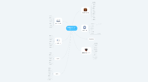 Mind Map: My New Mind Map