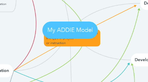 Mind Map: My ADDIE Model