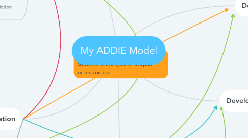 Mind Map: My ADDIE Model