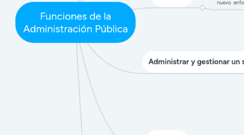 Mind Map: Funciones de la Administración Pública