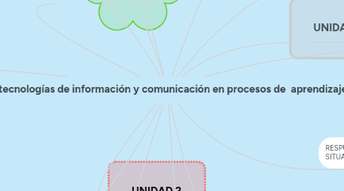 Mind Map: Uso didáctico de las tecnologías de información y comunicación en procesos de aprendizaje: nivel básico