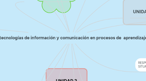 Mind Map: Uso didáctico de las tecnologías de información y comunicación en procesos de  aprendizaje: nivel básico