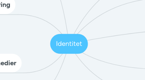 Mind Map: Identitet