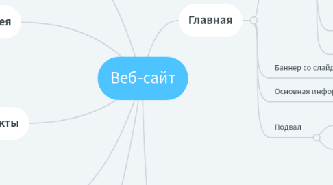 Mind Map: Веб-сайт