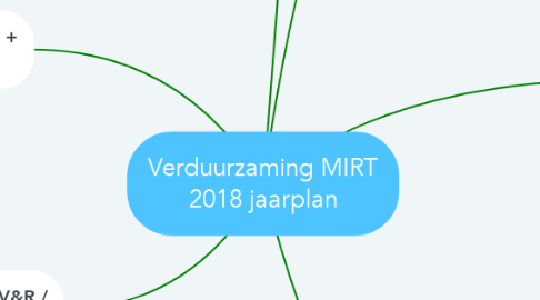 Mind Map: Verduurzaming MIRT 2018 jaarplan