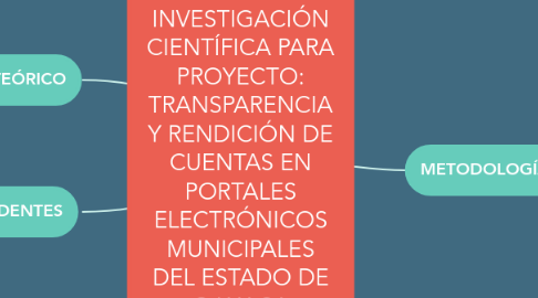 Mind Map: PROCESO DE INVESTIGACIÓN CIENTÍFICA PARA PROYECTO: TRANSPARENCIA Y RENDICIÓN DE CUENTAS EN PORTALES ELECTRÓNICOS MUNICIPALES DEL ESTADO DE OAXACA