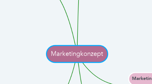 Mind Map: Marketingkonzept