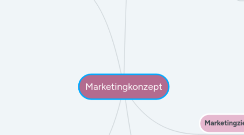 Mind Map: Marketingkonzept