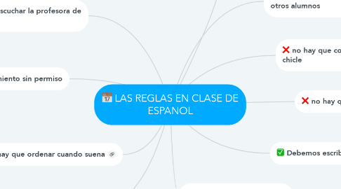 Mind Map: LAS REGLAS EN CLASE DE ESPANOL