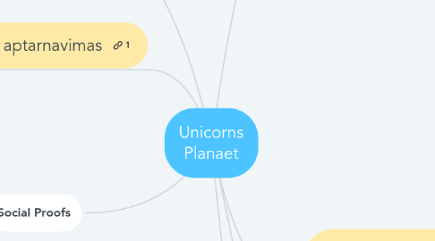 Mind Map: Unicorns Planaet