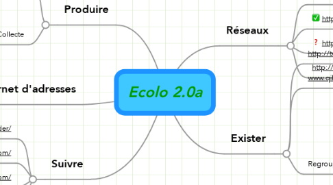 Mind Map: Ecolo 2.0a