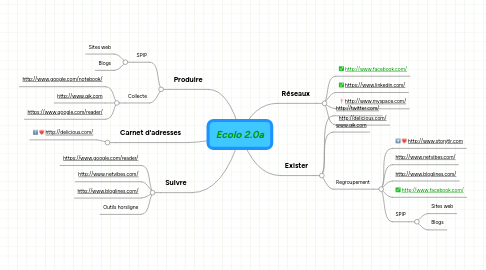 Mind Map: Ecolo 2.0a