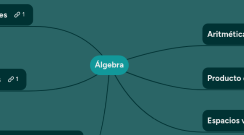 Mind Map: Álgebra