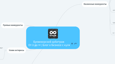 Mind Map: Букмекерский арбитраж От 0 до ∞ | Блог о бизнесе с нуля