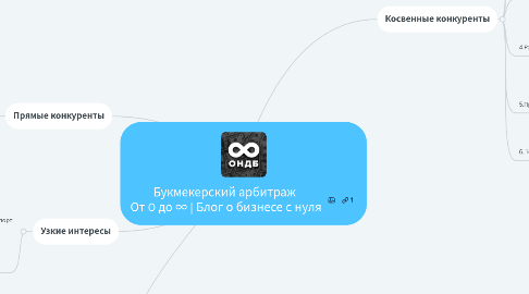 Mind Map: Букмекерский арбитраж  От 0 до ∞ | Блог о бизнесе с нуля