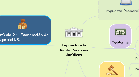 Mind Map: Impuesto a la Renta Personas Jurídicas