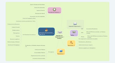 Mind Map: Impuesto a la Renta Personas Jurídicas