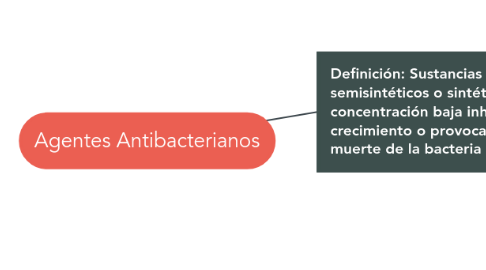 Mind Map: Agentes Antibacterianos