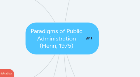 Mind Map: Paradigms of Public Administration (Henri, 1975)