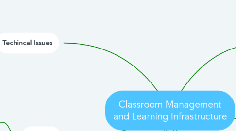 Mind Map: Classroom Management and Learning Infrastructure
