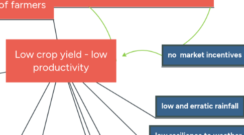 Mind Map: Low crop yield - low productivity