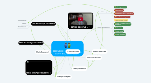 Mind Map: DISCUSSION BASED CLASS (START BIG, GO SMALL)