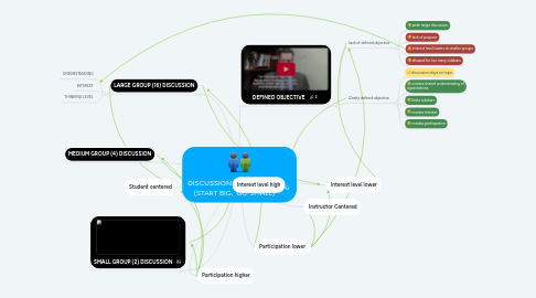 Mind Map: DISCUSSION BASED CLASS (START BIG,  GO SMALL)