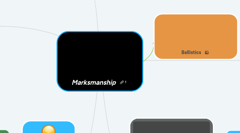 Mind Map: Marksmanship