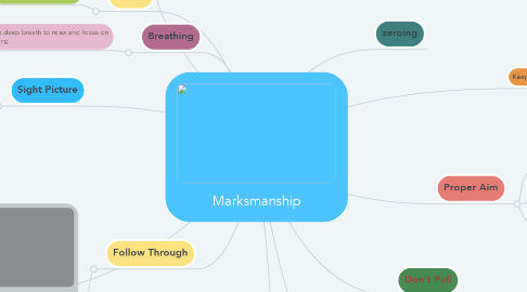Mind Map: Marksmanship