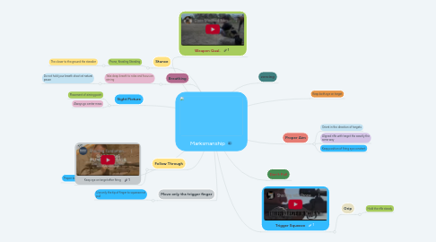 Mind Map: Marksmanship