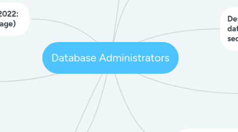 Mind Map: Database Administrators