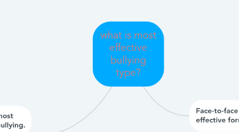 Mind Map: what is most effective bullying type?