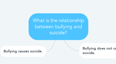 Mind Map: What is the relationship between bullying and suicide?