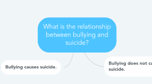 Mind Map: What is the relationship between bullying and suicide?