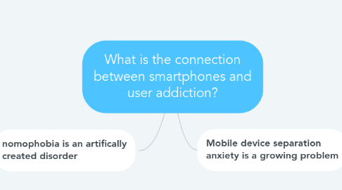 Mind Map: What is the connection between smartphones and user addiction?