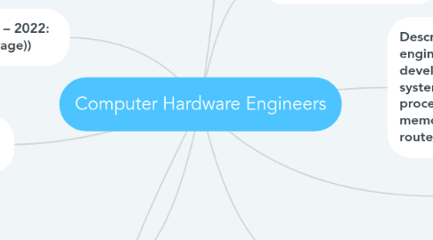 Mind Map: Computer Hardware Engineers