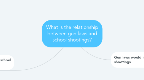 Mind Map: What is the relationship between gun laws and school shootings?
