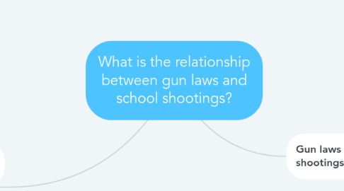 Mind Map: What is the relationship between gun laws and school shootings?