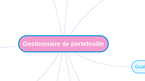 Mind Map: Gestionnaire de portefeuille