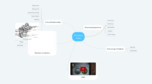 Mind Map: Shooting Video