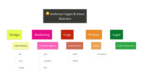 Mind Map: Anthony Cappa & Anna Kamstra