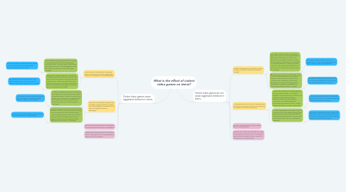 Mind Map: What is the effect of violent video games on teens?