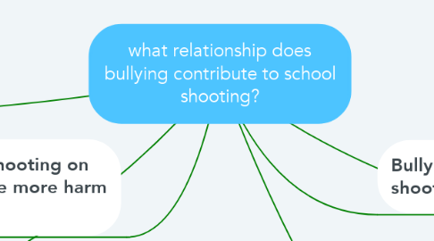 Mind Map: what relationship does bullying contribute to school shooting?