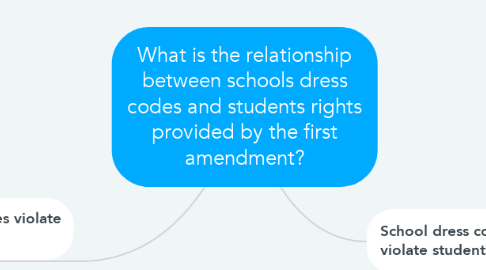 Mind Map: What is the relationship between schools dress codes and students rights provided by the first amendment?