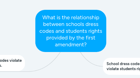 Mind Map: What is the relationship between schools dress codes and students rights provided by the first amendment?