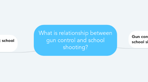 Mind Map: What is relationship between gun control and school shooting?