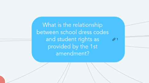 Mind Map: What is the relationship between school dress codes and student rights as provided by the 1st amendment?