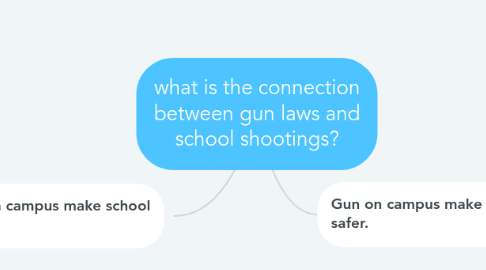 Mind Map: what is the connection between gun laws and school shootings?