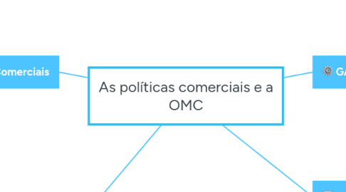 Mind Map: As políticas comerciais e a OMC